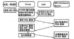 物聯網與條碼、RFID、EPC三者之間的關系